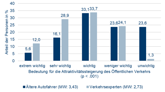 1.Abbildung 1: Beurteilung einer Verbesserung von Informationseinrichtungen zum Erreichen von Bahnhöfen von älteren Menschen Die Abbildung zeigt die Bedeutung der Verbesserung von Informationseinrichtungen zum Erreichen von Bahnhöfen von älteren Menschen zur Attraktivitätssteigerung des Öffentlichen Verkehrs im Vergleich zur Einschätzung von Verkehrsexperten und Expertinnen. Für nur 5,6 Prozent der älteren Autofahrenden wird die Verbesserung von Informationseinrichtungen zum Erreichen von Bahnhöfen als extrem wichtig betrachtet. 16,1 Prozent der Befragten empfanden dies als sehr wichtig, 33,1 Prozent als wichtig und 23,6 Prozent als weniger wichtig. 23,6 Prozent der Autofahrenden war dies unwichtig für die Attraktivitätssteigerung.  Die Einschätzung der Verkehrsexperten zeigt deutliche Unterschiede. 12 Prozent der Verkehrsexperten und Expertinnen schätzen die Bedeutung der Verbesserung von Informationseinrichtungen zum Erreichen von Bahnhöfen zur Attraktivitätssteigerung als extrem wichtig ein. 28,9 Prozent schätzen dies als sehr wichtig, 33,7 Prozent als wichtig, 24,1 Prozent als weniger wichtig und nur 1,3 Prozent als unwichtig ein. 